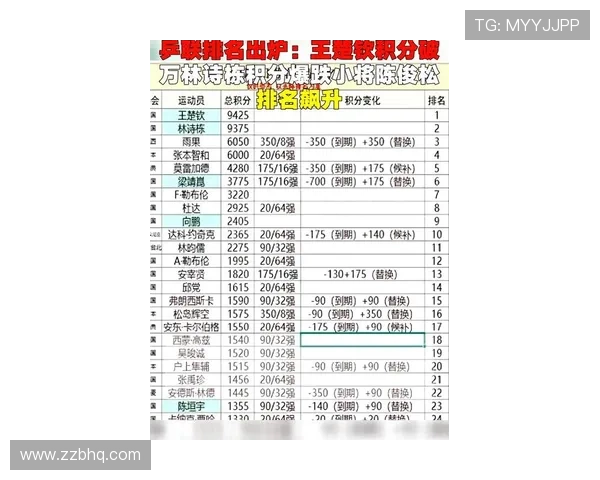 深圳乒乓球队在欧锦赛积分榜中以62分稳居第一名展现强大实力